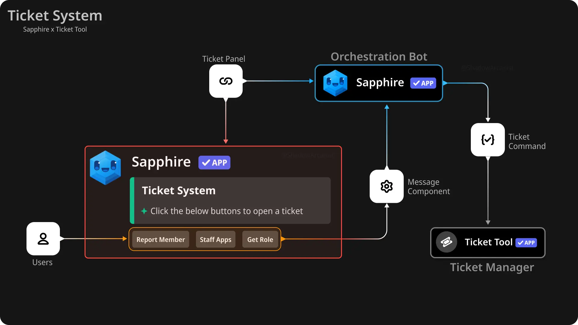 Ticket System with buttons