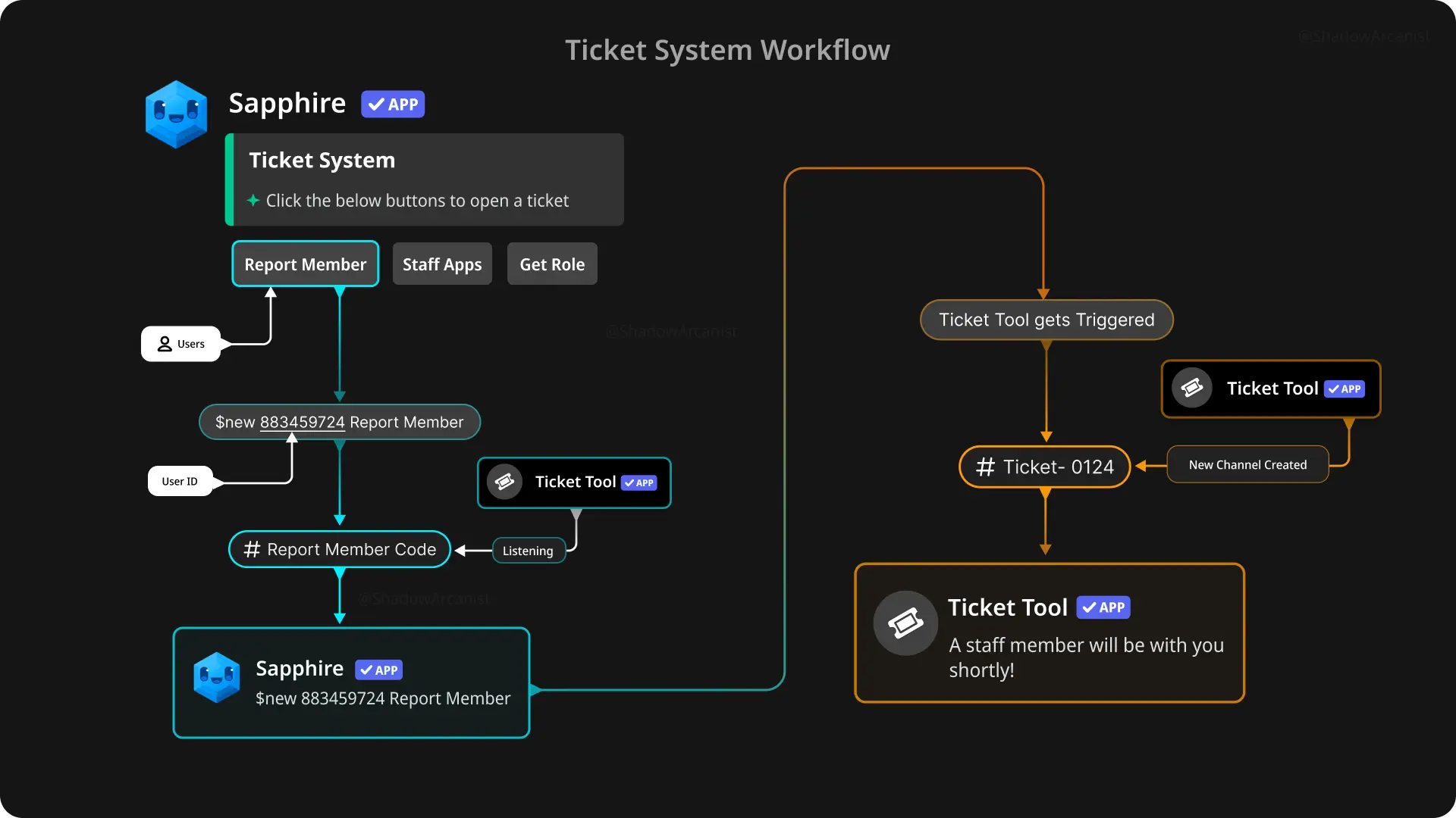 Ticket System with buttons