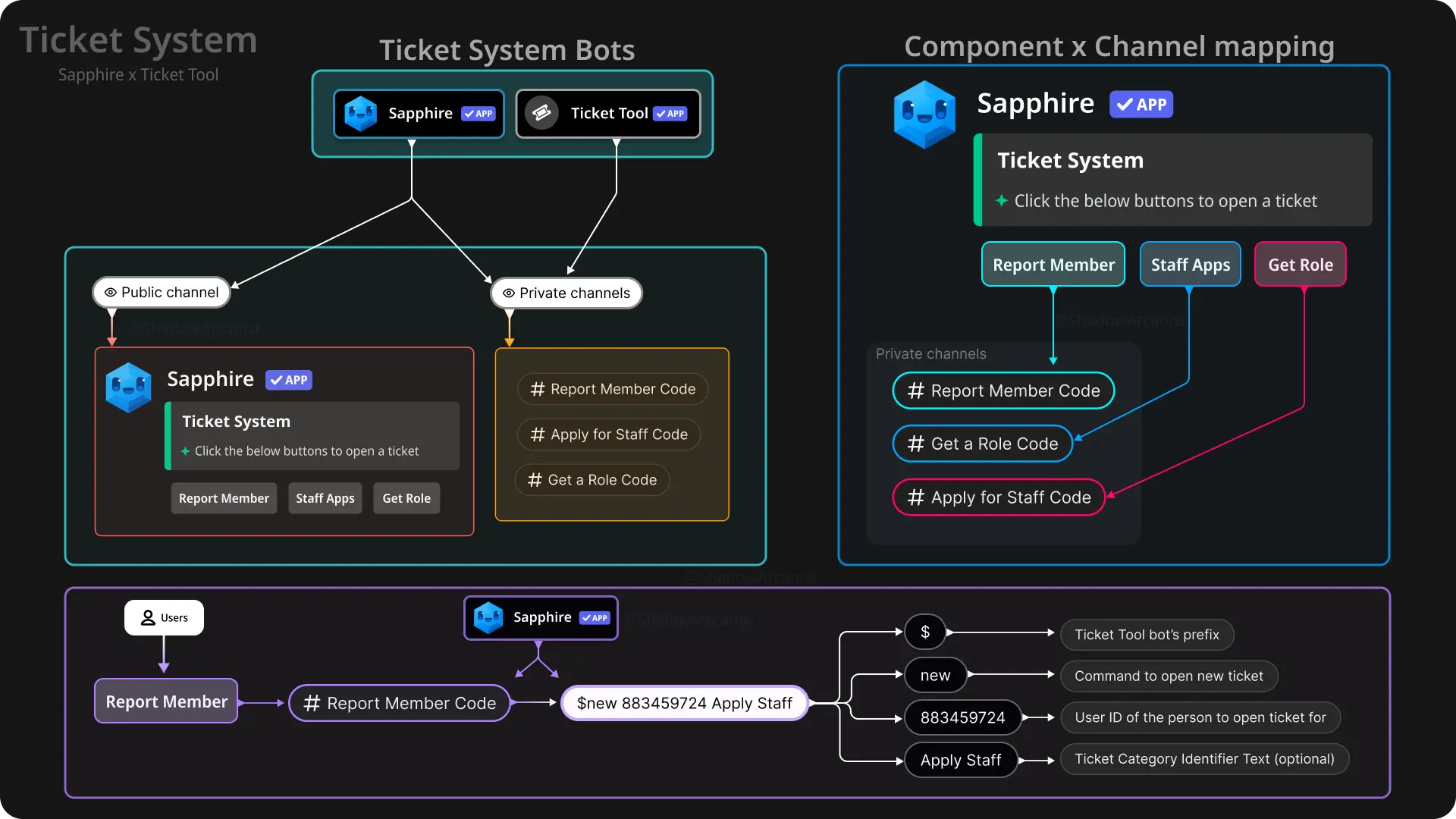 Ticket System with buttons